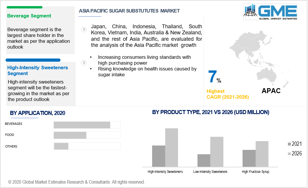 asia pacific sugar substitutes market